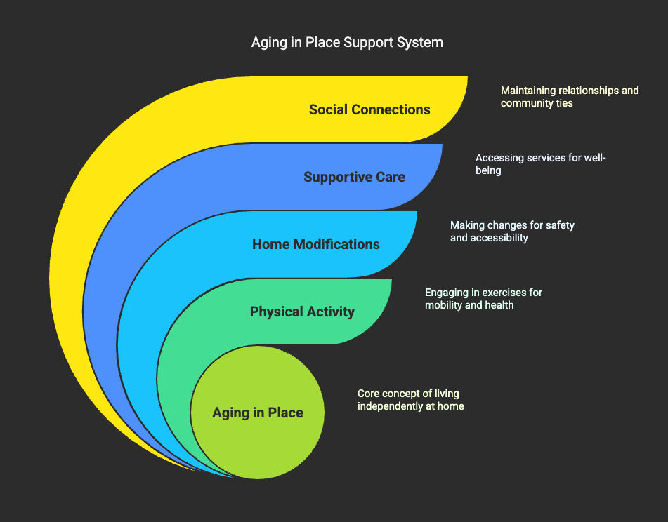 Introduction to Aging in Place_ What It Really Means - visual selection-1