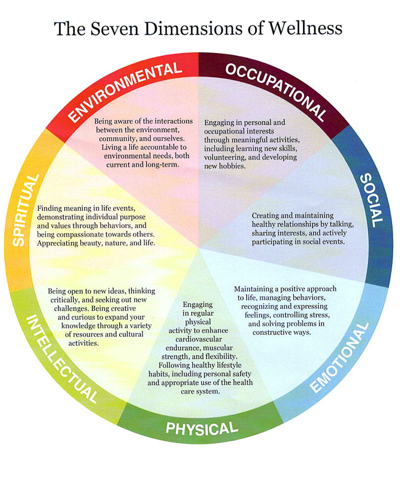 The Seven Dimensions Of Wellness