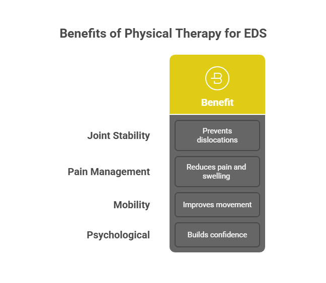 physical therapy for eds - visual selection